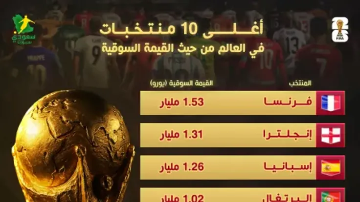 ترتيب المنتخبات في كأس العالم 2026 من حيث القيمة السوقية